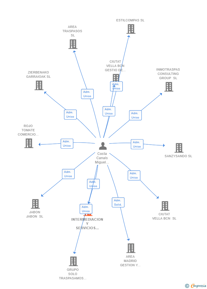 Vinculaciones societarias de INTERMEDIACION Y SERVICIOS GENERALES COMBINADOS SL