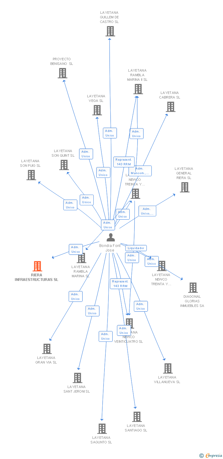 Vinculaciones societarias de RIERA INFRAESTRUCTURAS SL