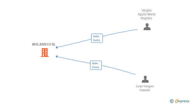 Vinculaciones societarias de INTEJUVECO SL