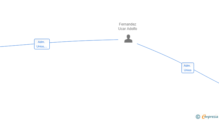 Vinculaciones societarias de THE ONLINE MAKERS STUDIO SL
