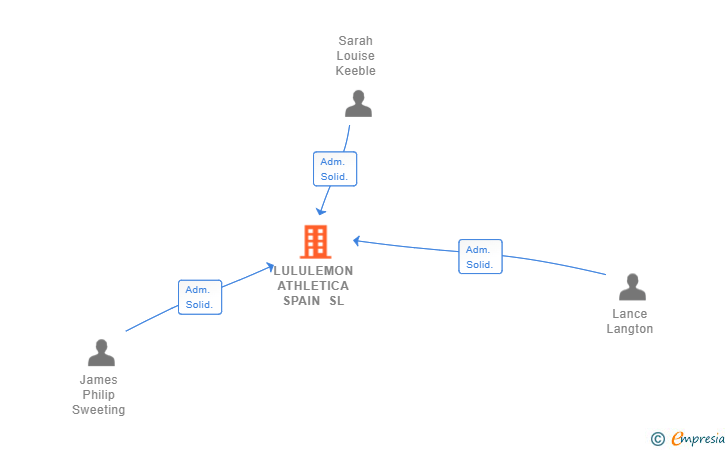 Vinculaciones societarias de LULULEMON ATHLETICA SPAIN SL