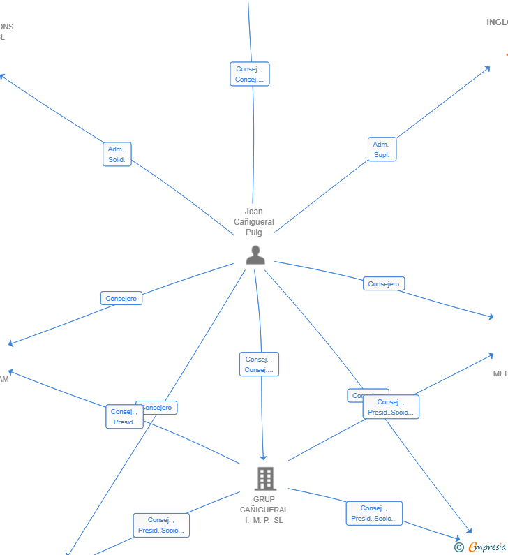 Vinculaciones societarias de INGLOBE3 SL