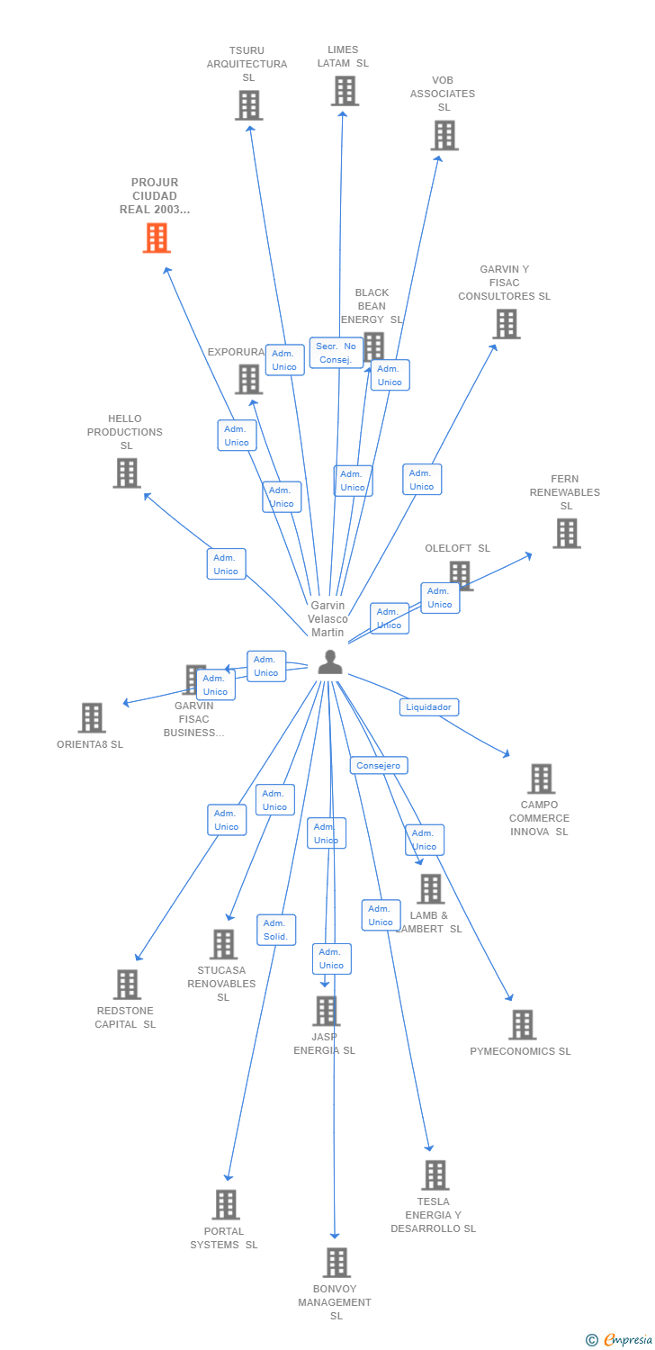 Vinculaciones societarias de PROJUR CIUDAD REAL 2003 SL