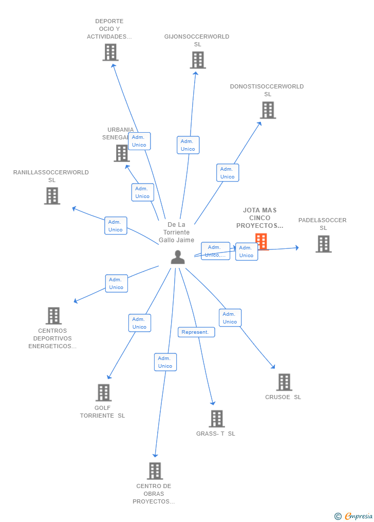 Vinculaciones societarias de JOTA MAS CINCO PROYECTOS SL