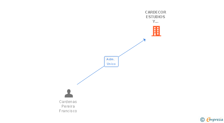 Vinculaciones societarias de CARDECOR ESTUDIOS Y REFORMAS SL