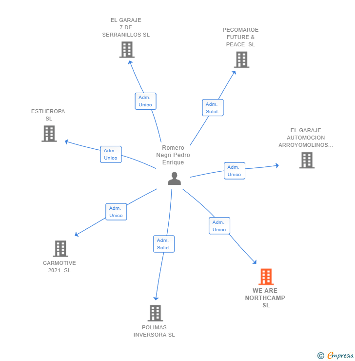 Vinculaciones societarias de WE ARE NORTHCAMP SL