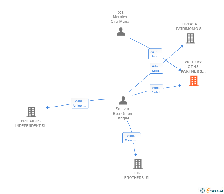 Vinculaciones societarias de VICTORY GENS PARTNERS TRUST SL