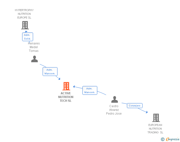 Vinculaciones societarias de ACTIVE NUTRITION TECH SL