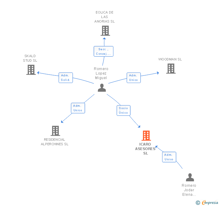 Vinculaciones societarias de ICARO ASESORES SL