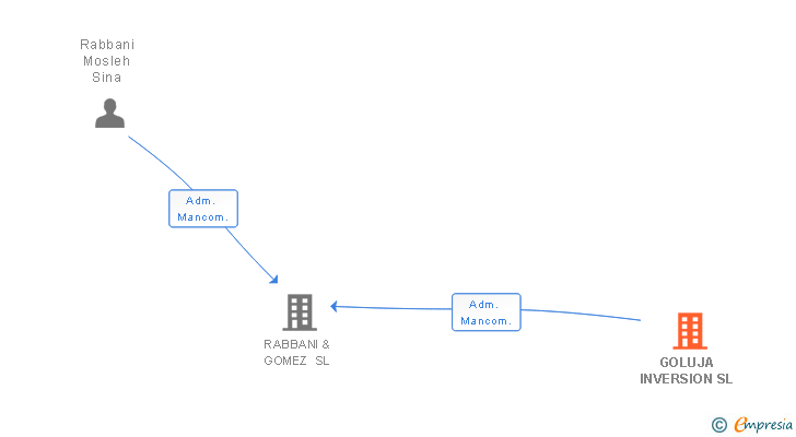 Vinculaciones societarias de GOLUJA INVERSION SL