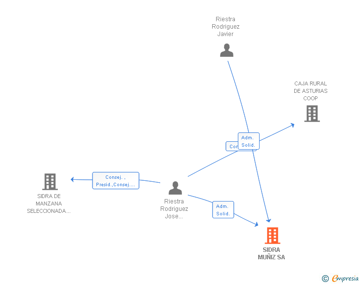 Vinculaciones societarias de SIDRA MUÑIZ SA