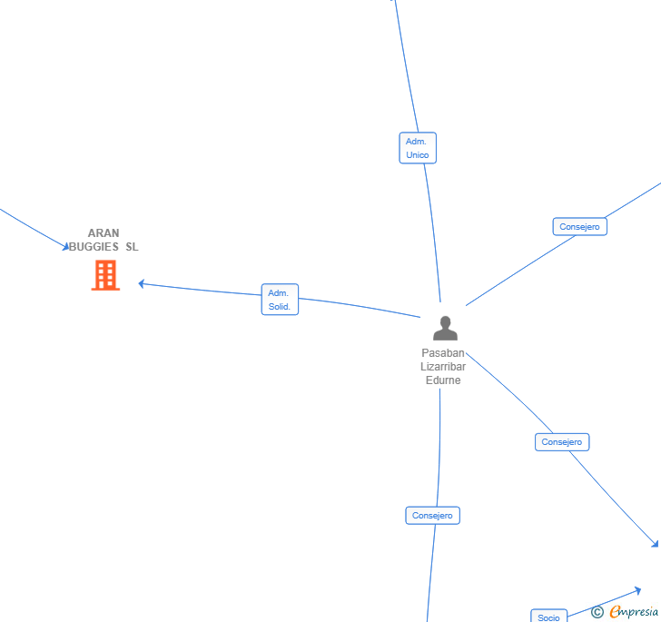 Vinculaciones societarias de ARAN BUGGIES SL