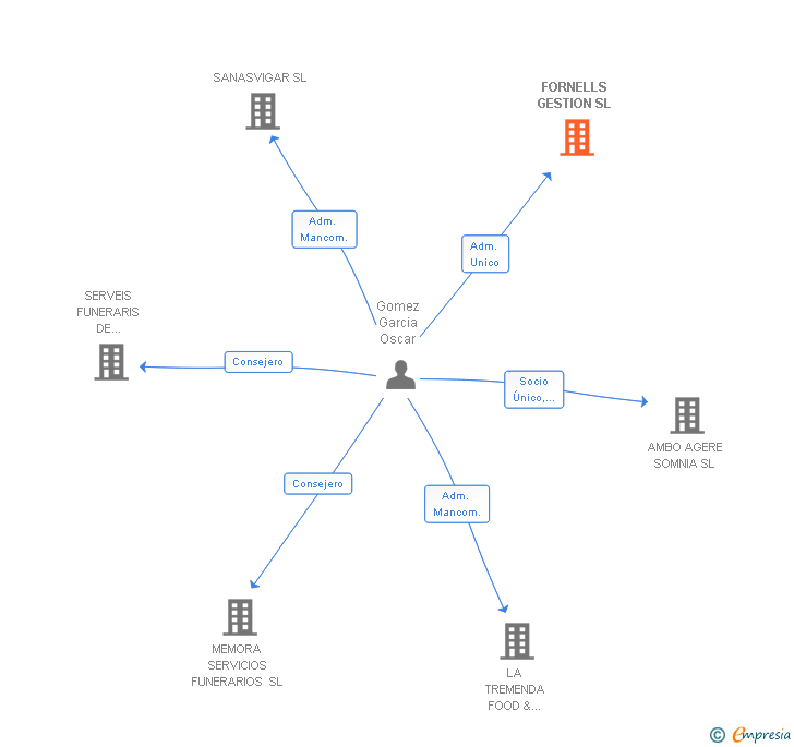 Vinculaciones societarias de FORNELLS GESTION SL
