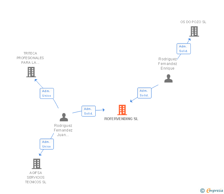 Vinculaciones societarias de ROFERVENDING SL