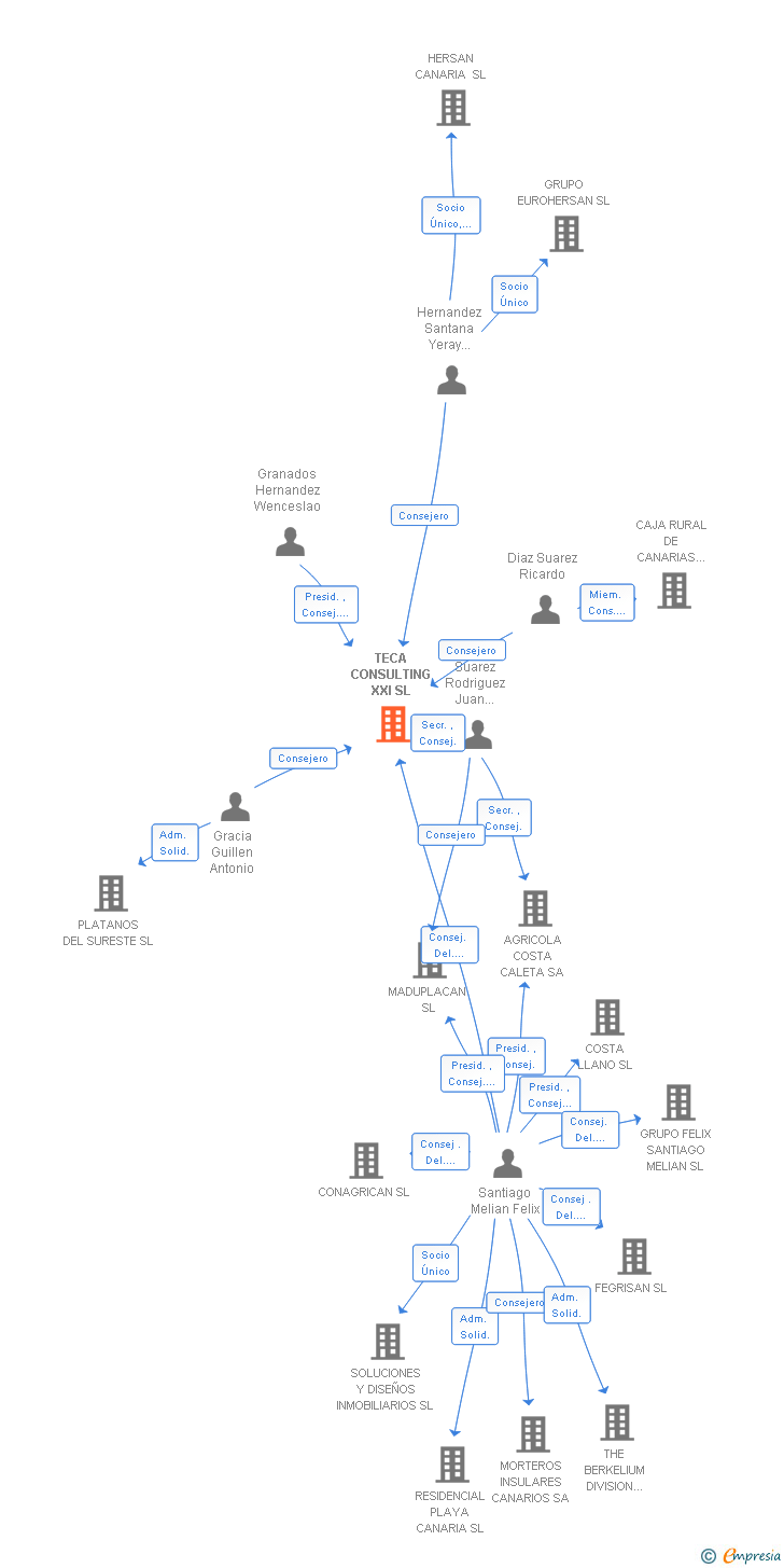 Vinculaciones societarias de TECA CONSULTING XXI SL
