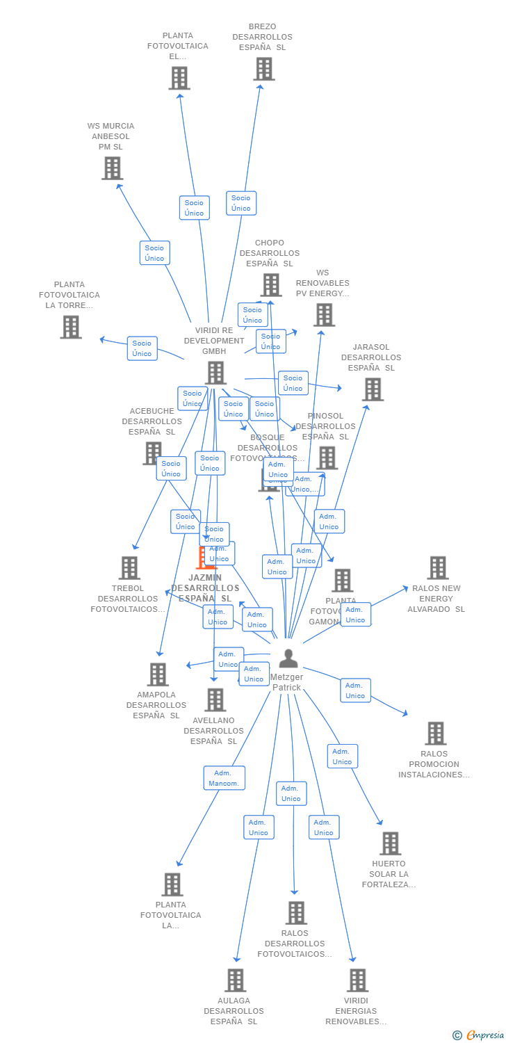 Vinculaciones societarias de JAZMIN DESARROLLOS ESPAÑA SL