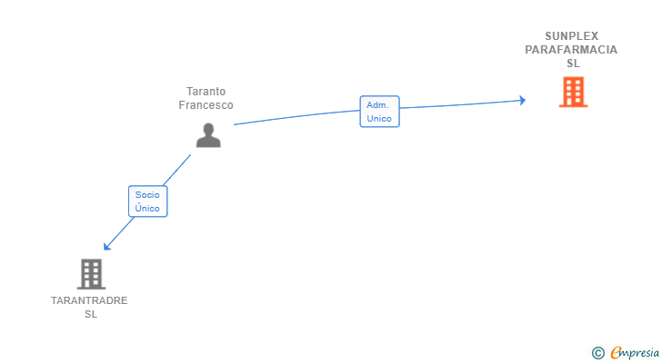 Vinculaciones societarias de SUNPLEX PARAFARMACIA SL