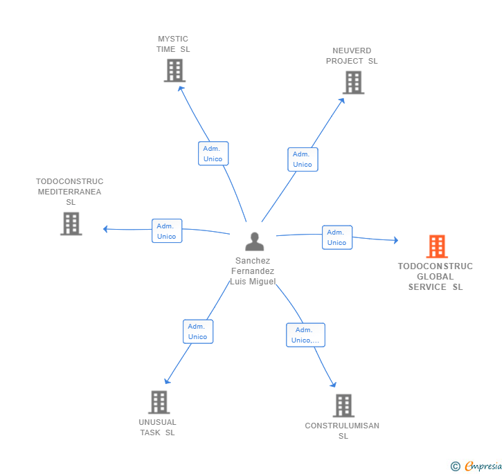 Vinculaciones societarias de TODOCONSTRUC GLOBAL SERVICE SL