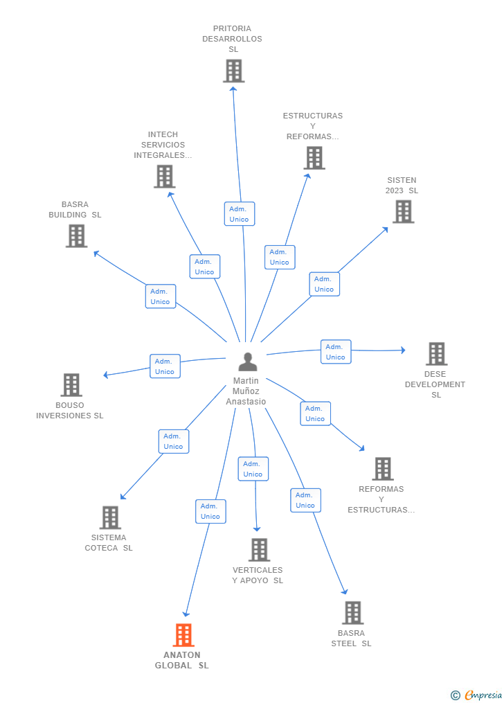 Vinculaciones societarias de ANATON GLOBAL SL