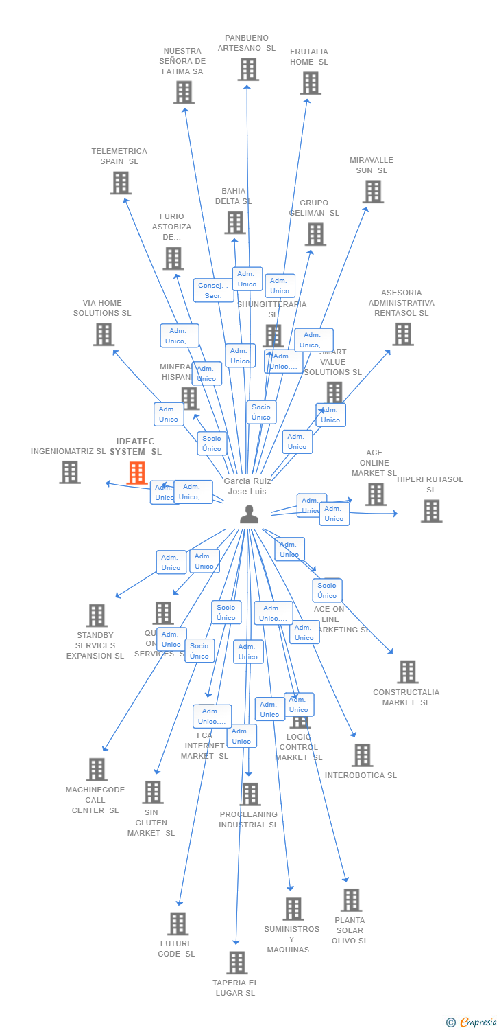 Vinculaciones societarias de IDEATEC SYSTEM SL