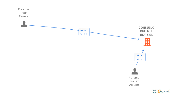 Vinculaciones societarias de CONSUELO PRIETO E HIJAS SL