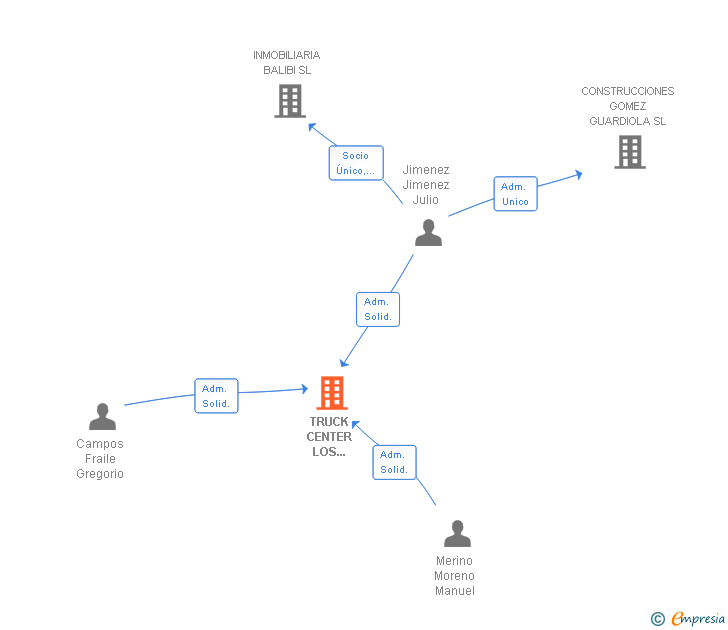 Vinculaciones societarias de TRUCK CENTER LOS OLIVOS SL