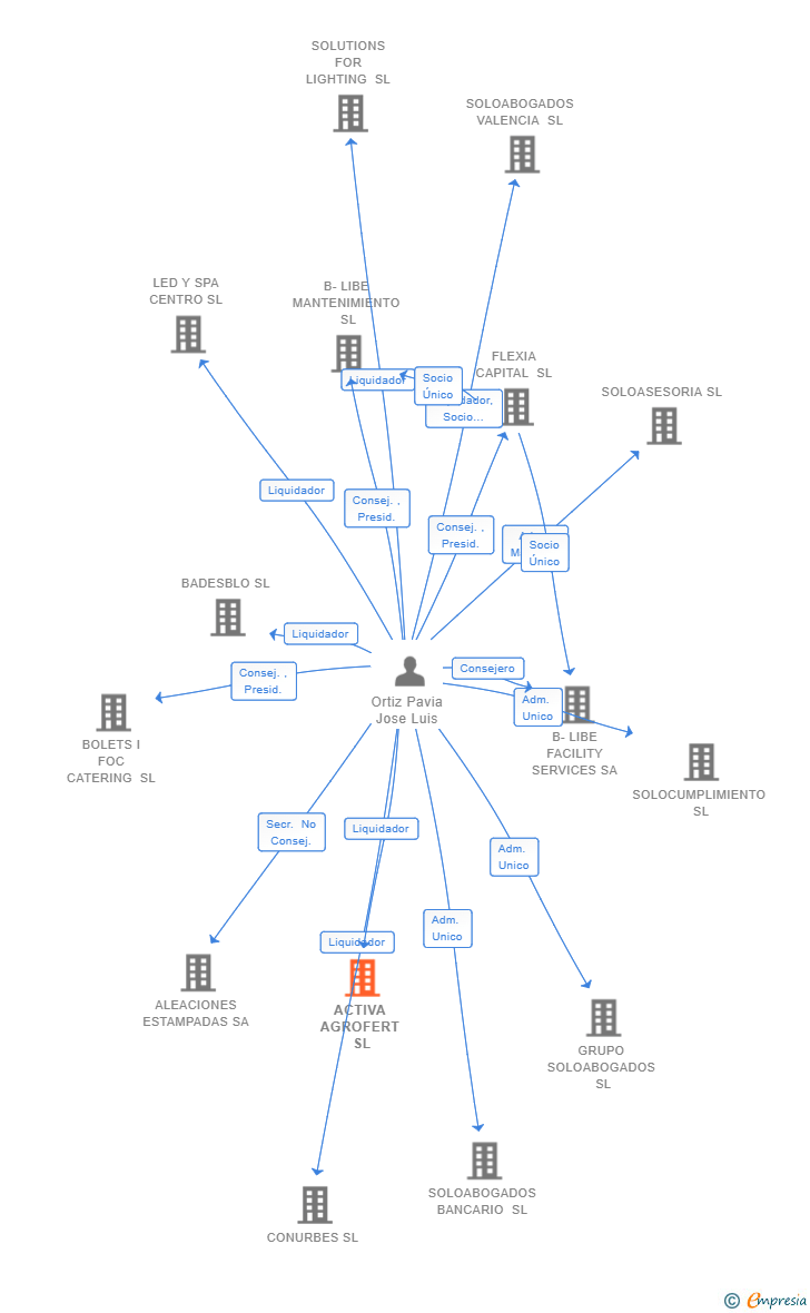 Vinculaciones societarias de ACTIVA AGROFERT SL