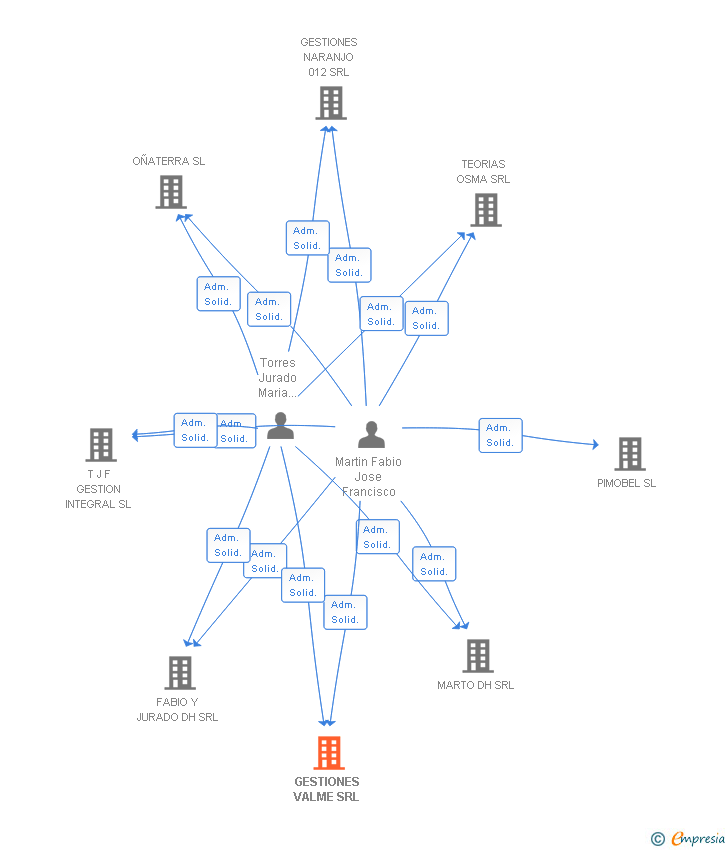 Vinculaciones societarias de GESTIONES VALME SRL