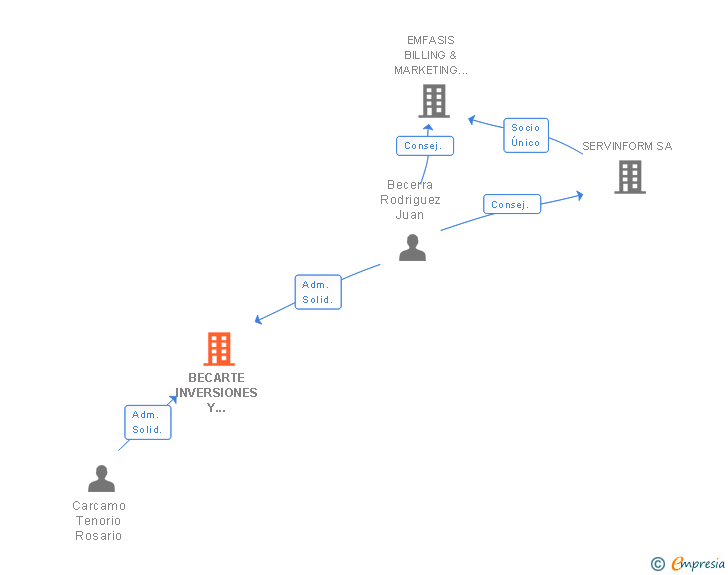 Vinculaciones societarias de BECARTE INVERSIONES Y CONSULTORIA SL