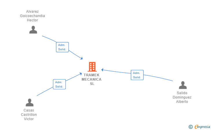 Vinculaciones societarias de TRAMEK MECANICA SL