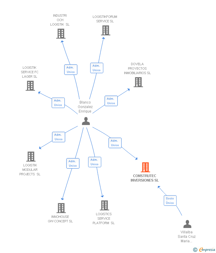 Vinculaciones societarias de CONSTRUTEC INVERSIONES SL