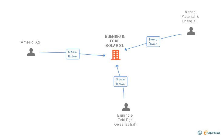 Vinculaciones societarias de BUENING & ECKL SOLAR SL