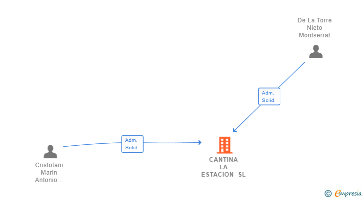 Vinculaciones societarias de CANTINA LA ESTACION SL