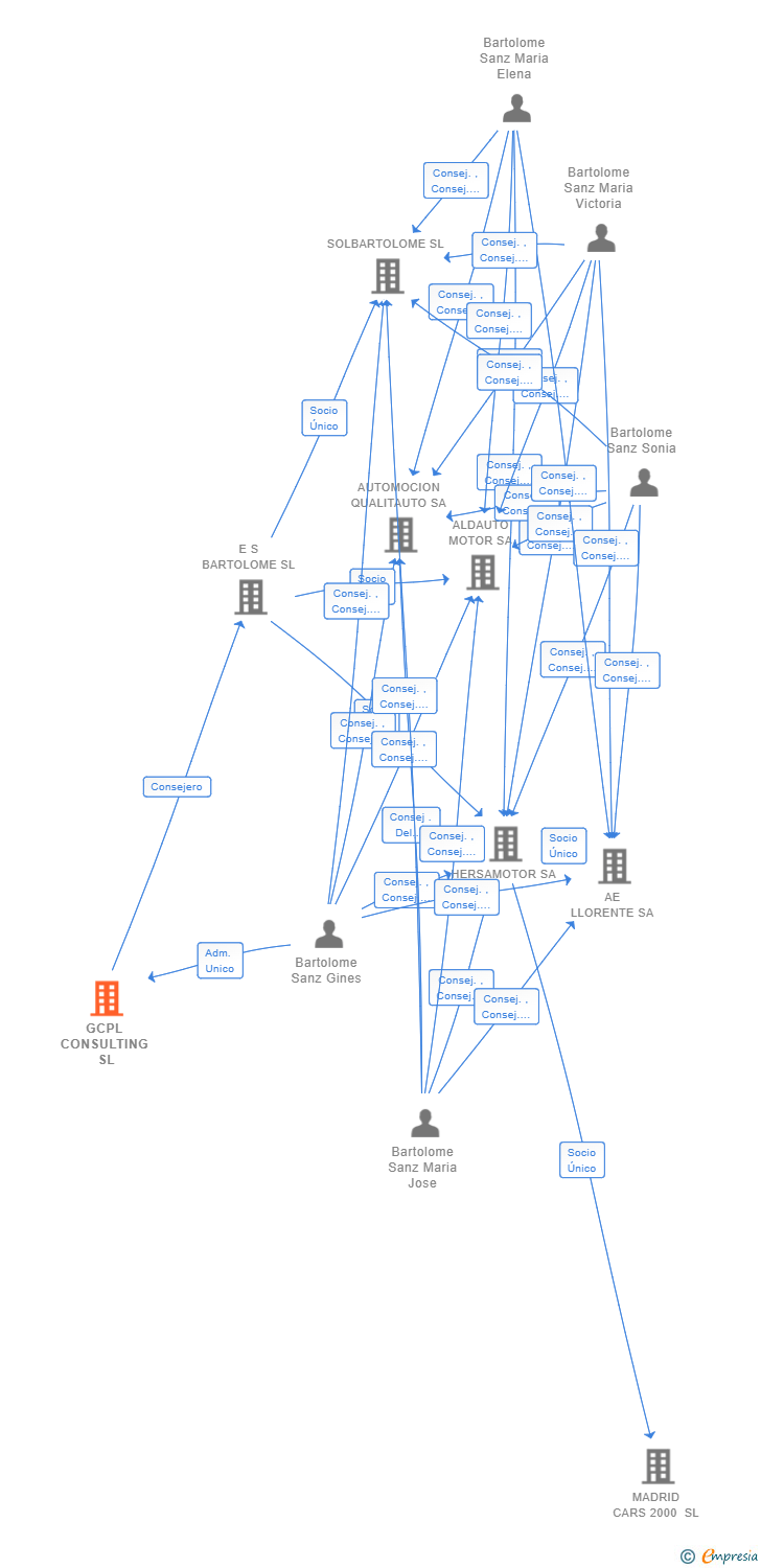 Vinculaciones societarias de GCPL CONSULTING SL