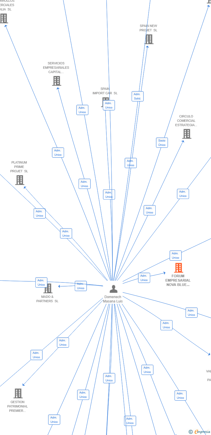 Vinculaciones societarias de FORUM EMPRESARIAL NOVA BLUE SL