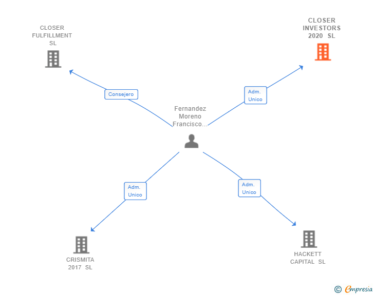 Vinculaciones societarias de CLOSER INVESTORS 2020 SL