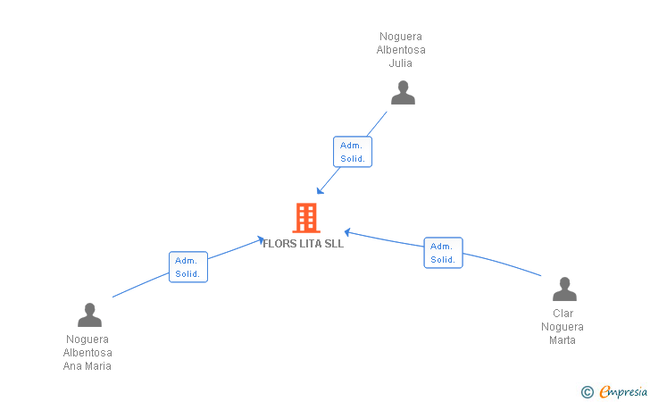 Vinculaciones societarias de FLORS LITA SLL
