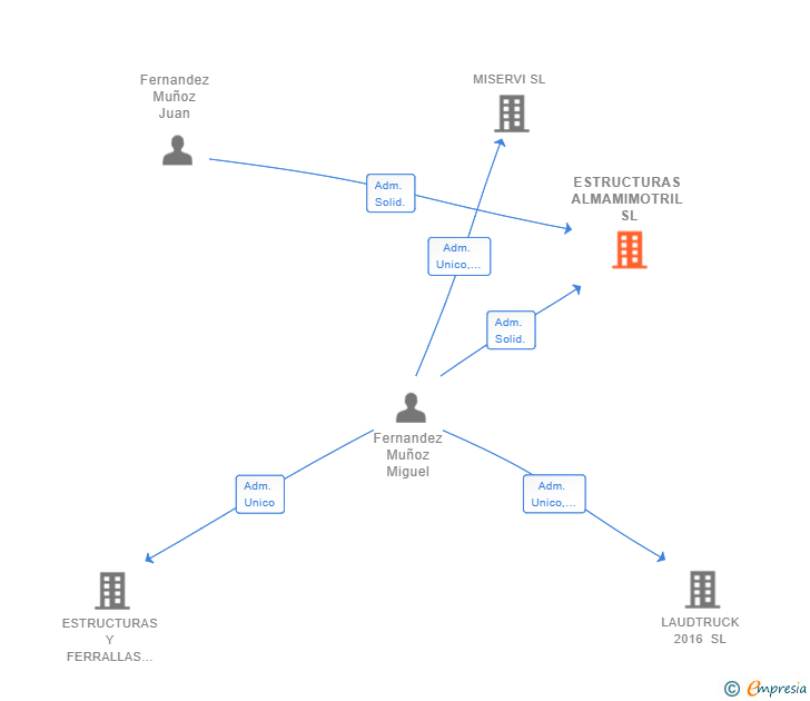 Vinculaciones societarias de ESTRUCTURAS ALMAMIMOTRIL SL
