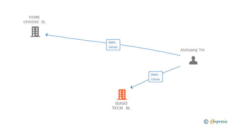 Vinculaciones societarias de GUGO TECH SL