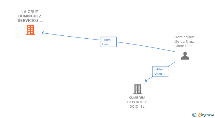 Vinculaciones societarias de LA CRUZ DOMINGUEZ SERVICIOS INTEGRALES SL