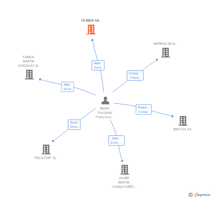 Vinculaciones societarias de OLINDA SA