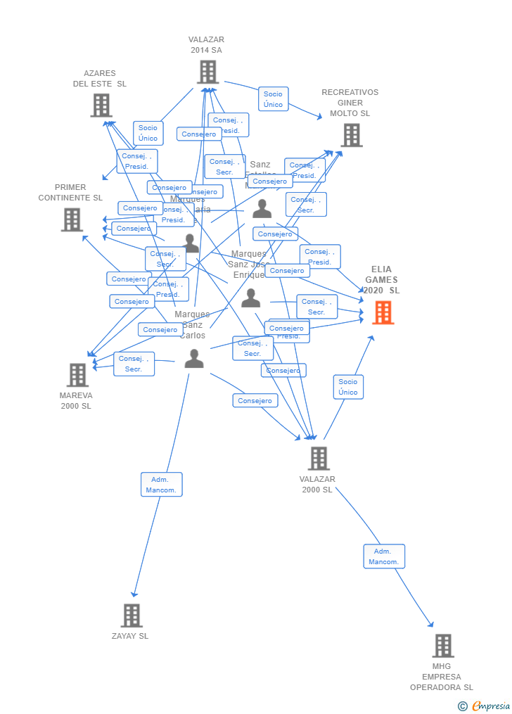 Vinculaciones societarias de ELIA GAMES 2020 SL