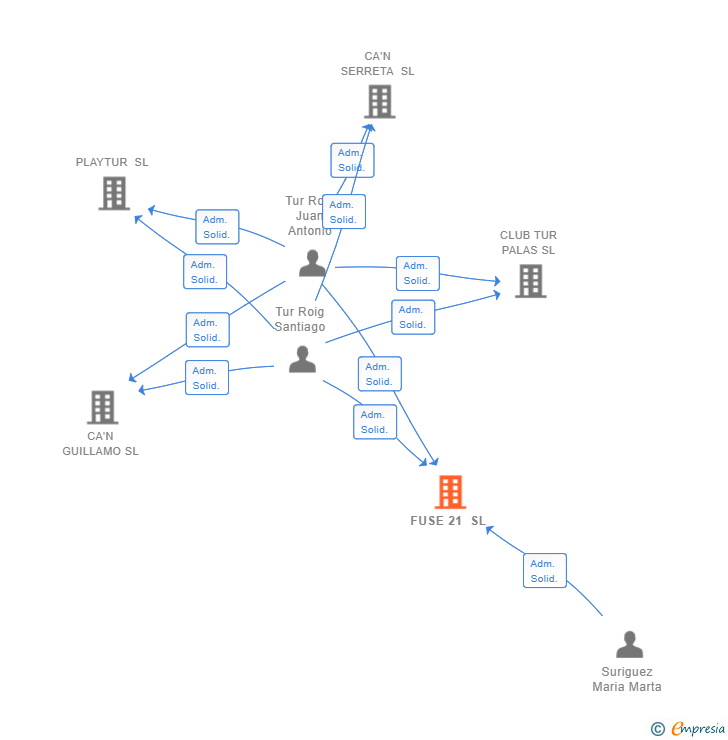 Vinculaciones societarias de FUSE 21 SL