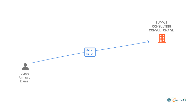 Vinculaciones societarias de SUPPLE CONSULTING CONSULTORA SL
