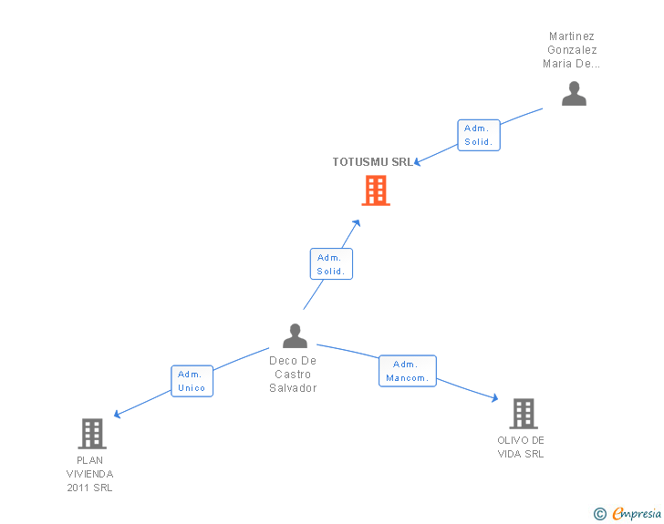 Vinculaciones societarias de TOTUSMU SRL