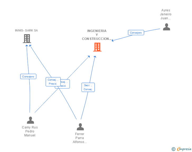 Vinculaciones societarias de INGENIERIA Y CONSTRUCCION MOYMAR SA