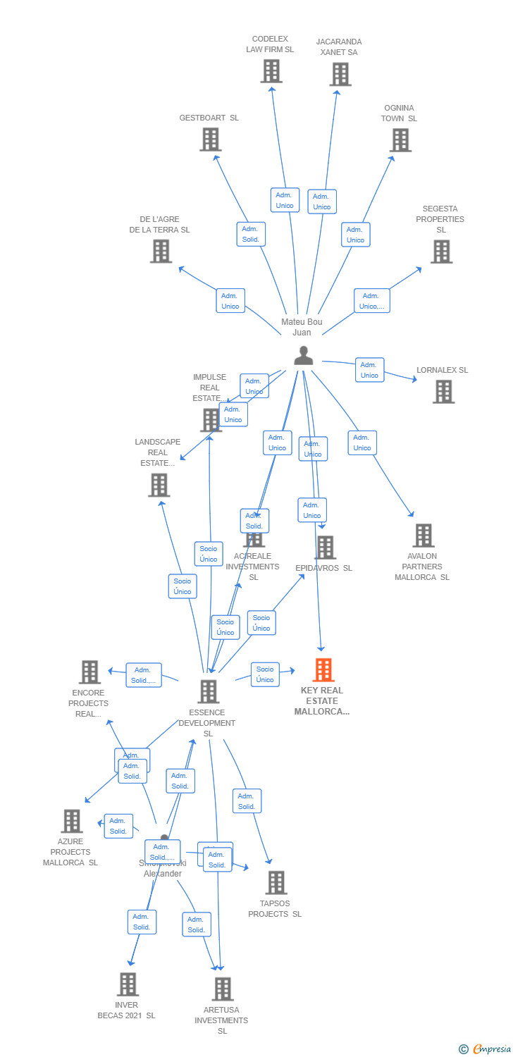 Vinculaciones societarias de KEY REAL ESTATE MALLORCA SL