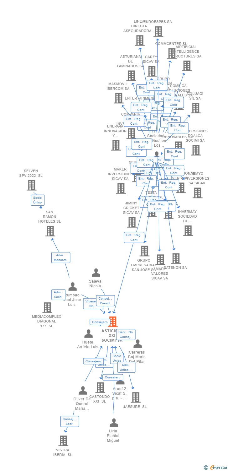 Vinculaciones societarias de ASTICKSO XXI SOCIMI SA