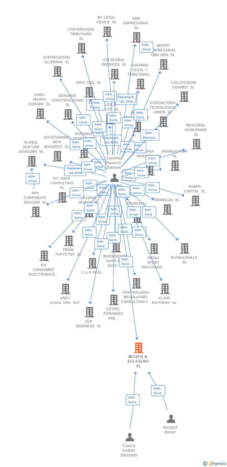 Vinculaciones societarias de MOSER & STESSENS SL