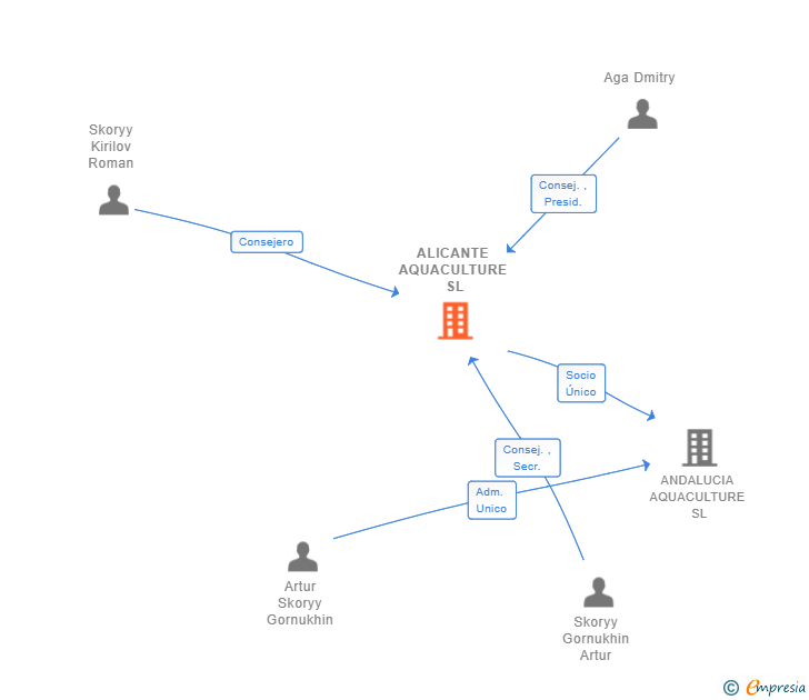 Vinculaciones societarias de ALICANTE AQUACULTURE SL